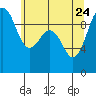 Hansville tide chart for Sunday, May 24, 2026