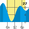 Hansville tide chart for Wednesday, May 27, 2026
