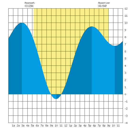 Hansville tide chart for Thursday, May 28, 2026