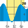 Hansville tide chart for Thursday, May 28, 2026