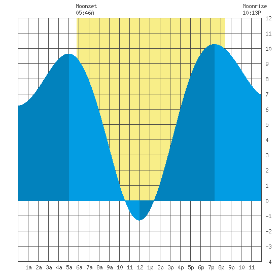 Hansville tide chart for Saturday, May 2, 2026