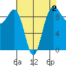 Hansville tide chart for Saturday, May 2, 2026