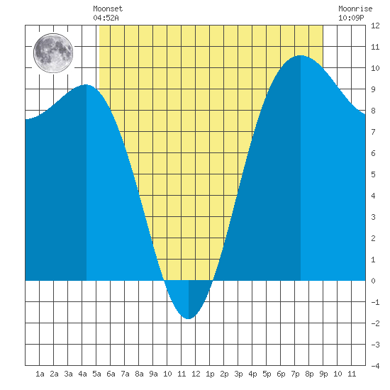 Hansville tide chart for Sunday, May 31, 2026