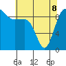 Hansville tide chart for Friday, May 8, 2026