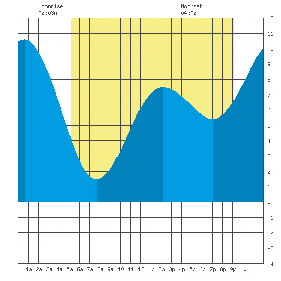 Hansville tide chart for Wednesday, June 10, 2026