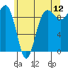 Hansville tide chart for Friday, June 12, 2026