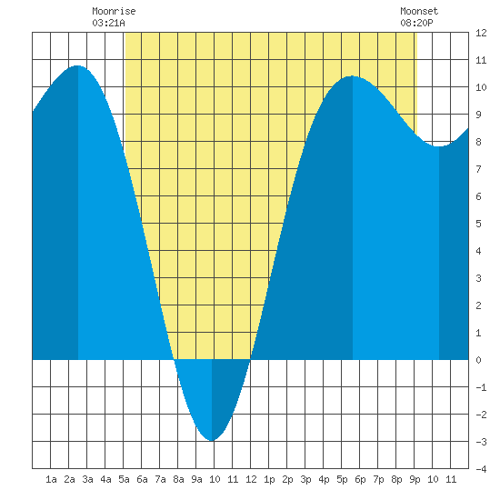 Hansville tide chart for Saturday, June 13, 2026