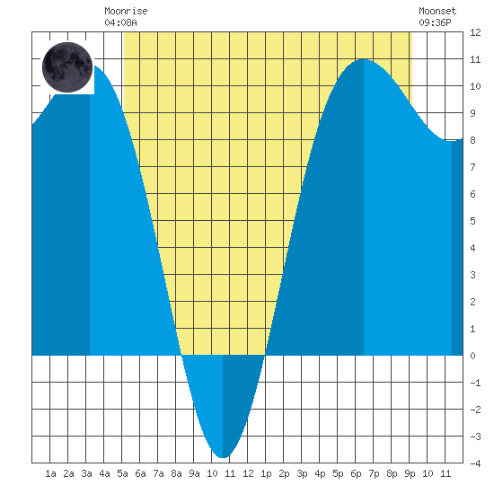 Hansville tide chart for Sunday, June 14, 2026
