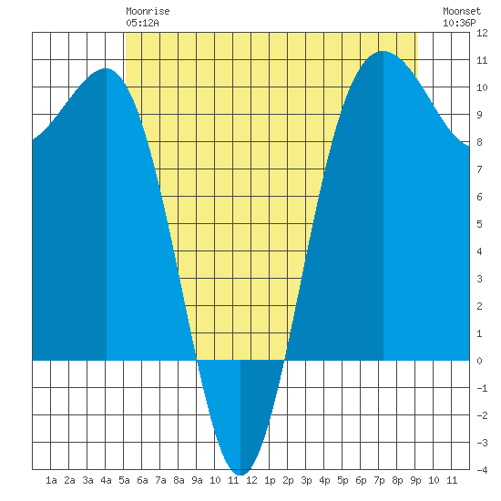 Hansville tide chart for Monday, June 15, 2026