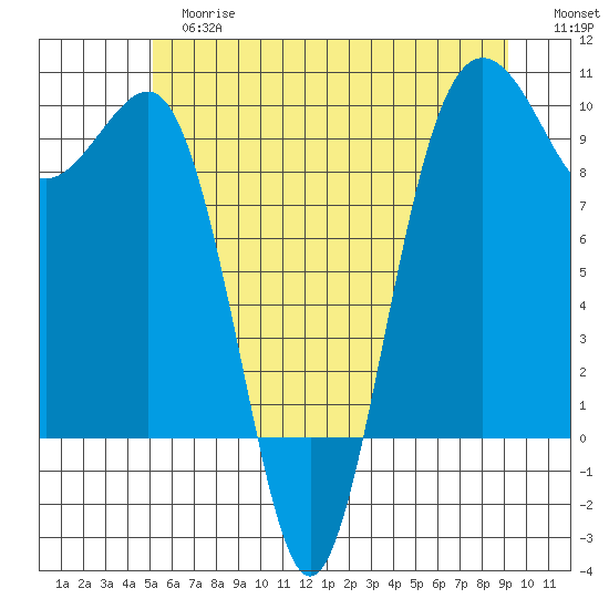 Hansville tide chart for Tuesday, June 16, 2026