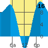 Hansville tide chart for Tuesday, June 16, 2026
