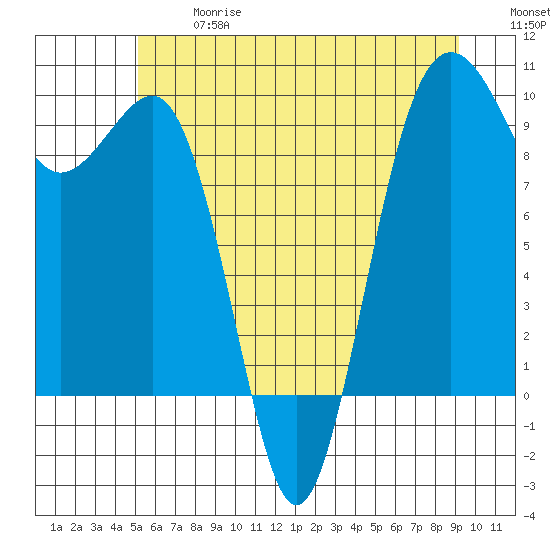 Hansville tide chart for Wednesday, June 17, 2026