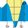 Hansville tide chart for Wednesday, June 17, 2026
