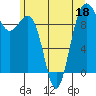 Hansville tide chart for Thursday, June 18, 2026