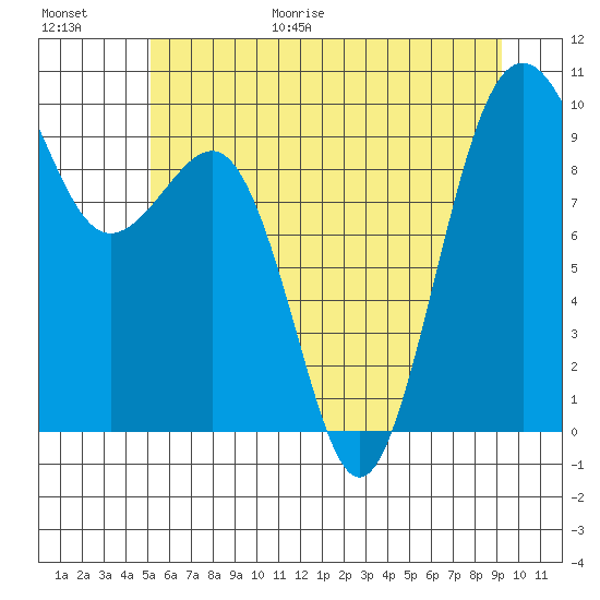 Hansville tide chart for Friday, June 19, 2026