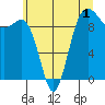 Hansville tide chart for Monday, June 1, 2026