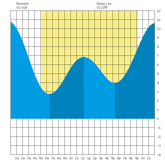 Hansville tide chart for Monday, June 22, 2026