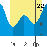 Hansville tide chart for Monday, June 22, 2026