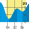 Hansville tide chart for Tuesday, June 23, 2026