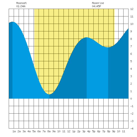 Hansville tide chart for Wednesday, June 24, 2026