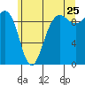 Hansville tide chart for Thursday, June 25, 2026