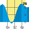 Hansville tide chart for Friday, June 26, 2026
