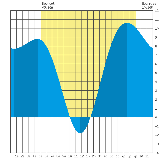 Hansville tide chart for Tuesday, June 30, 2026