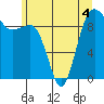 Hansville tide chart for Thursday, June 4, 2026