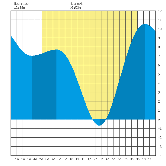 Hansville tide chart for Friday, June 5, 2026