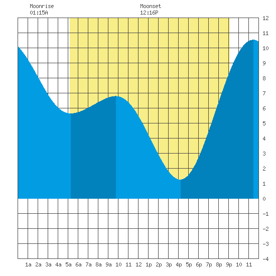 Hansville tide chart for Sunday, June 7, 2026
