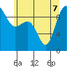 Hansville tide chart for Sunday, June 7, 2026