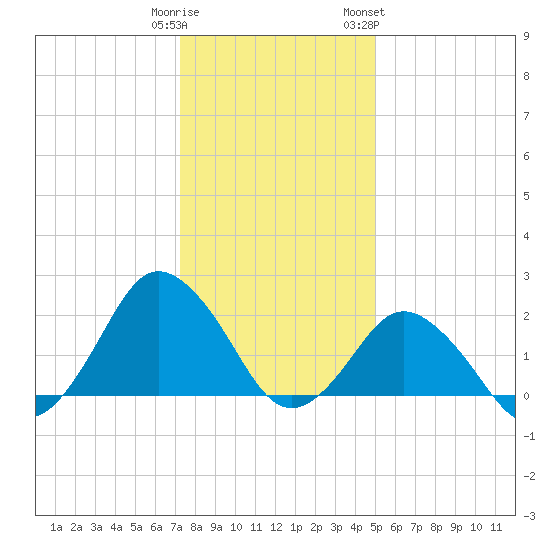 Harbor of Refuge tide chart for Monday, January 11, 2021