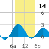 Harbor of Refuge tide chart for Thursday, January 14, 2021