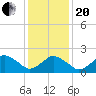 Harbor of Refuge tide chart for Wednesday, January 20, 2021