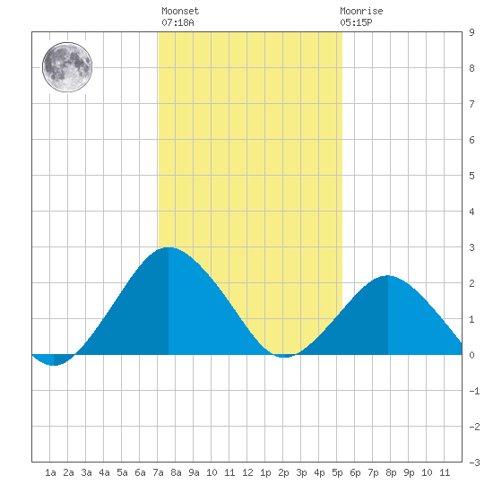Harbor of Refuge tide chart for Thursday, January 28, 2021