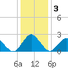 Harbor of Refuge tide chart for Sunday, January 3, 2021