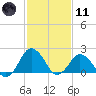 Harbor of Refuge tide chart for Thursday, February 11, 2021