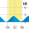Harbor of Refuge tide chart for Tuesday, February 16, 2021