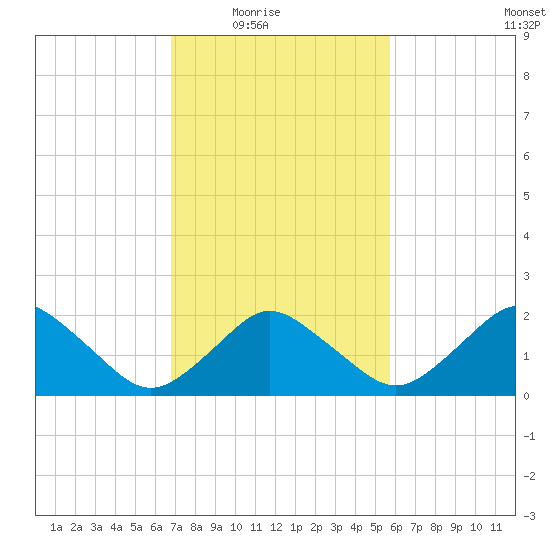 Harbor of Refuge tide chart for Wednesday, February 17, 2021