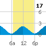 Harbor of Refuge tide chart for Wednesday, February 17, 2021