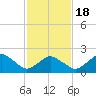 Harbor of Refuge tide chart for Thursday, February 18, 2021