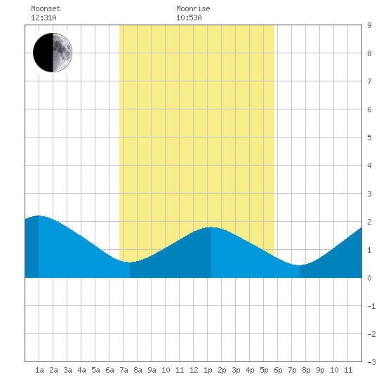 Harbor of Refuge tide chart for Friday, February 19, 2021