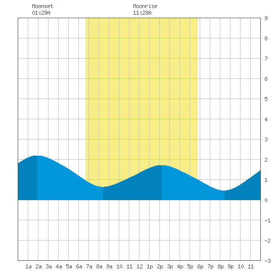 Harbor of Refuge tide chart for Saturday, February 20, 2021