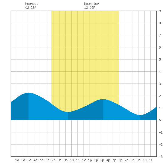 Harbor of Refuge tide chart for Sunday, February 21, 2021