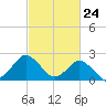 Harbor of Refuge tide chart for Wednesday, February 24, 2021
