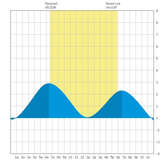 Harbor of Refuge tide chart for Thursday, February 25, 2021