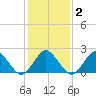 Harbor of Refuge tide chart for Tuesday, February 2, 2021