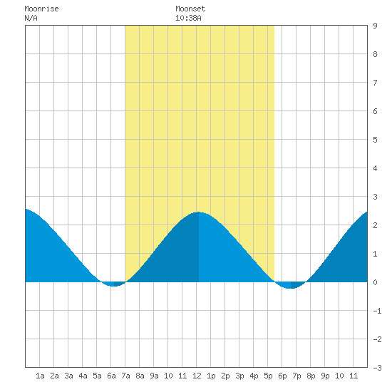Harbor of Refuge tide chart for Wednesday, February 3, 2021
