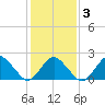 Harbor of Refuge tide chart for Wednesday, February 3, 2021