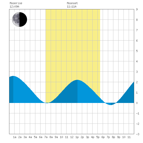 Harbor of Refuge tide chart for Thursday, February 4, 2021